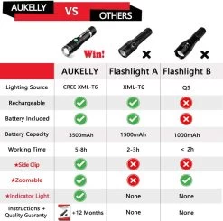 Aukelly Lampe De Poche LED Lampe De Poche Puissante Lampe De Poche Rechargeable Lampe De Poche Puissante 1000 Lumens, 4 Modes, Zoomable, Lampe De Poche LED Rechargeable Par USB, Batterie 18650 Intégrée [Classe énergétique A+++] -Magasin D'Équipement De Plein Air 1200x1189 6